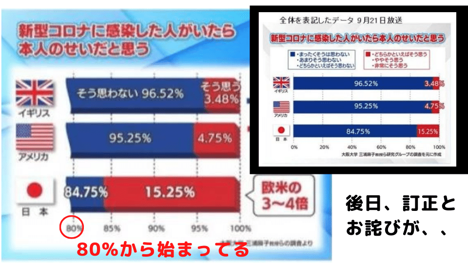 【悪用厳禁】詐欺グラフのテクニック：6選＋実例を紹介｜メディアの闇 | 脱・社畜へのスキルアップサイト